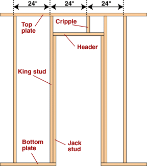 Wondering how to frame a door? Learn how to rough-in a door opening for a  prehung door. This section will provide details of the right way to frame a  doorway to prepare