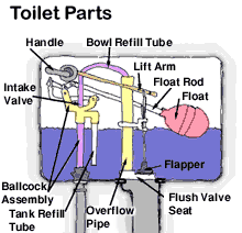 Water level in my toilet bowl slowly falls - Ars Technica OpenForum