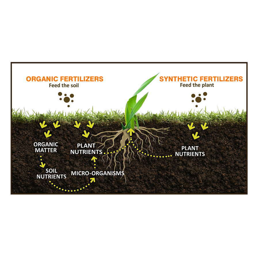 Milorganite Slow Release 36-lb 2,500-sq ft 6-4-0 Lawn Fertilizer at
